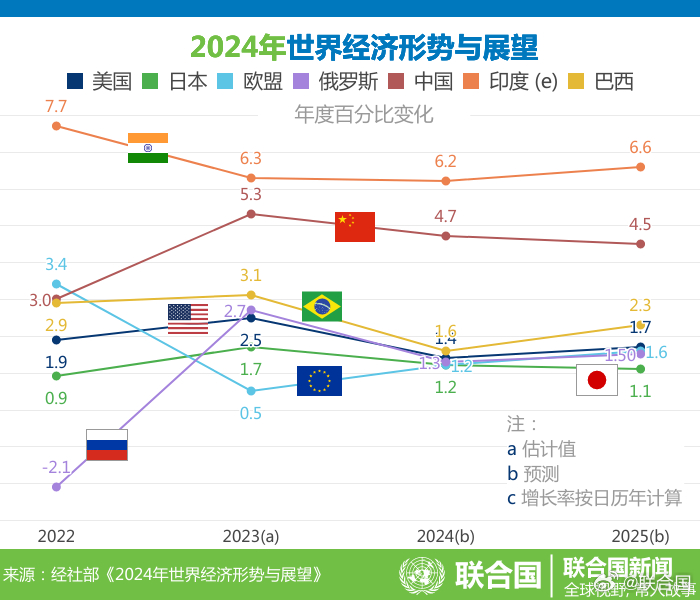 2024年俄经济增长率超G7国家