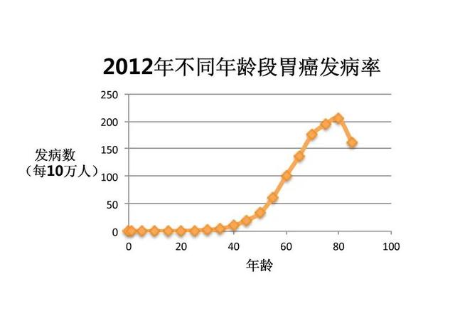 年轻人的胃癌发病率增长近80%