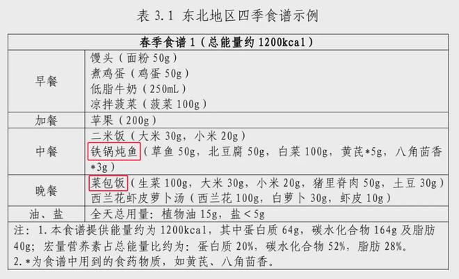 国家版减肥指南来了