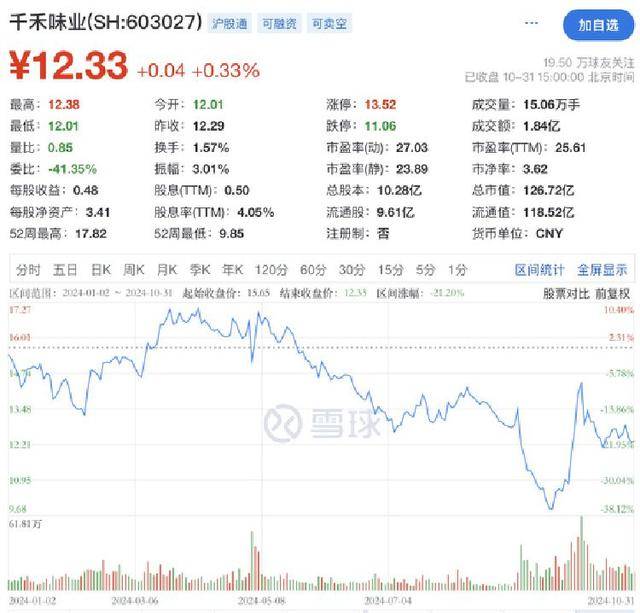 千禾0酱油公司股价四天蒸发9.5亿