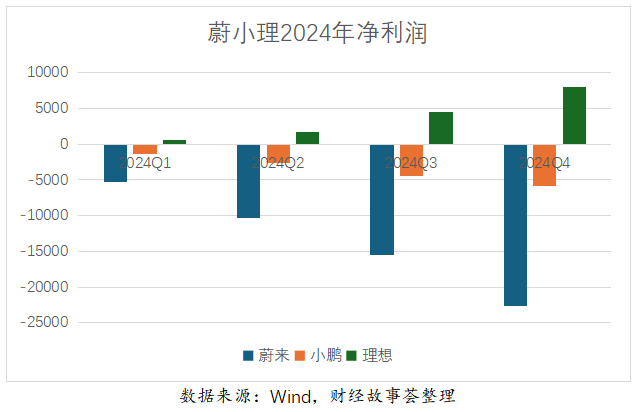 卖一台车亏10万 蔚来必须听劝了