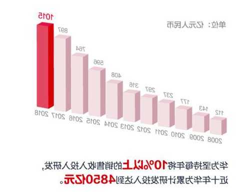 华为增资至409.4亿 近一年已3次增资