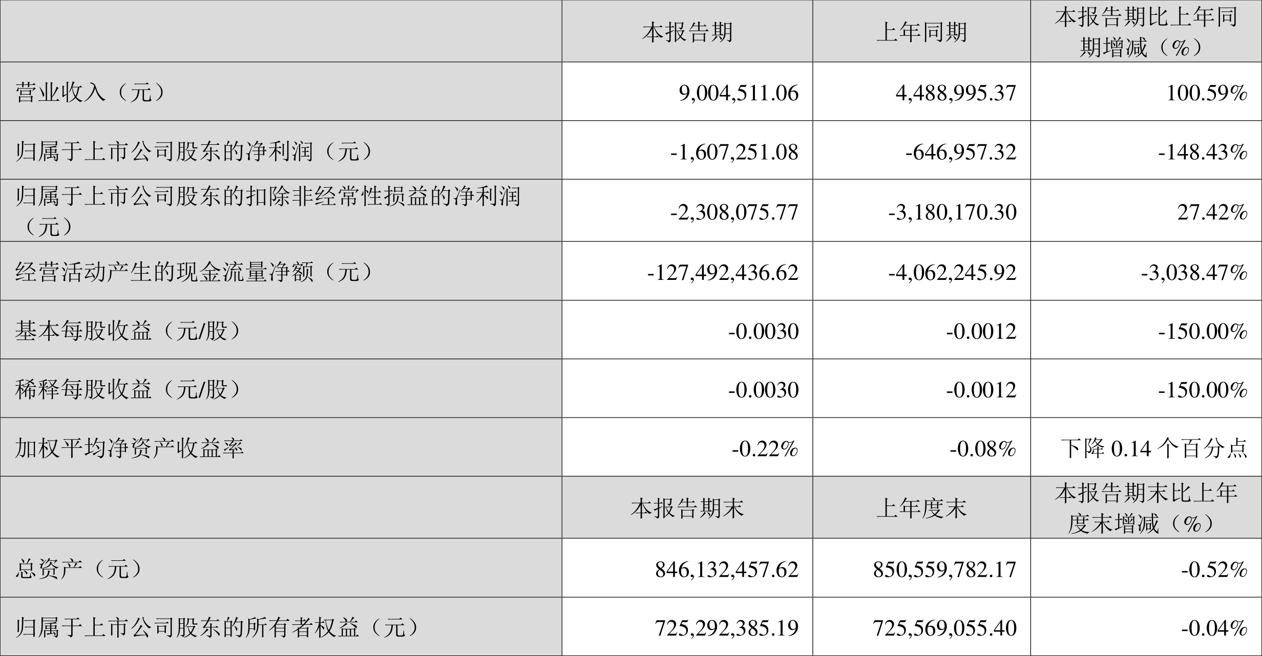 商汤集团2024年亏损净额为43亿元