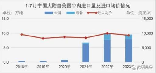 中方没续牛肉 美国厂商遭重击