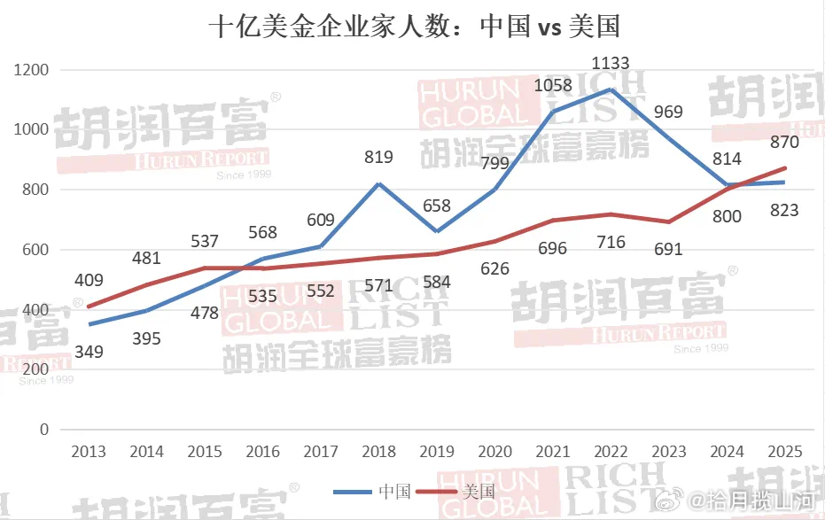 2025福布斯全球亿万富豪榜发布