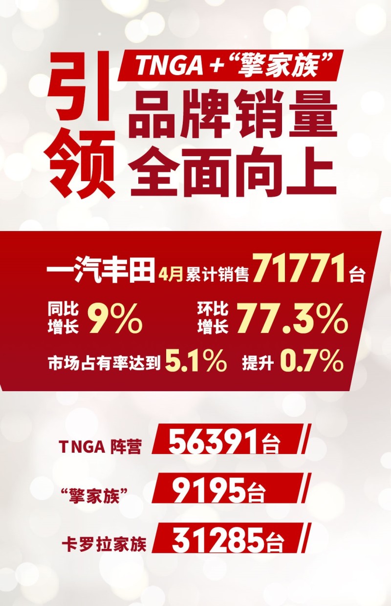 一汽丰田一季度销售新车172461台