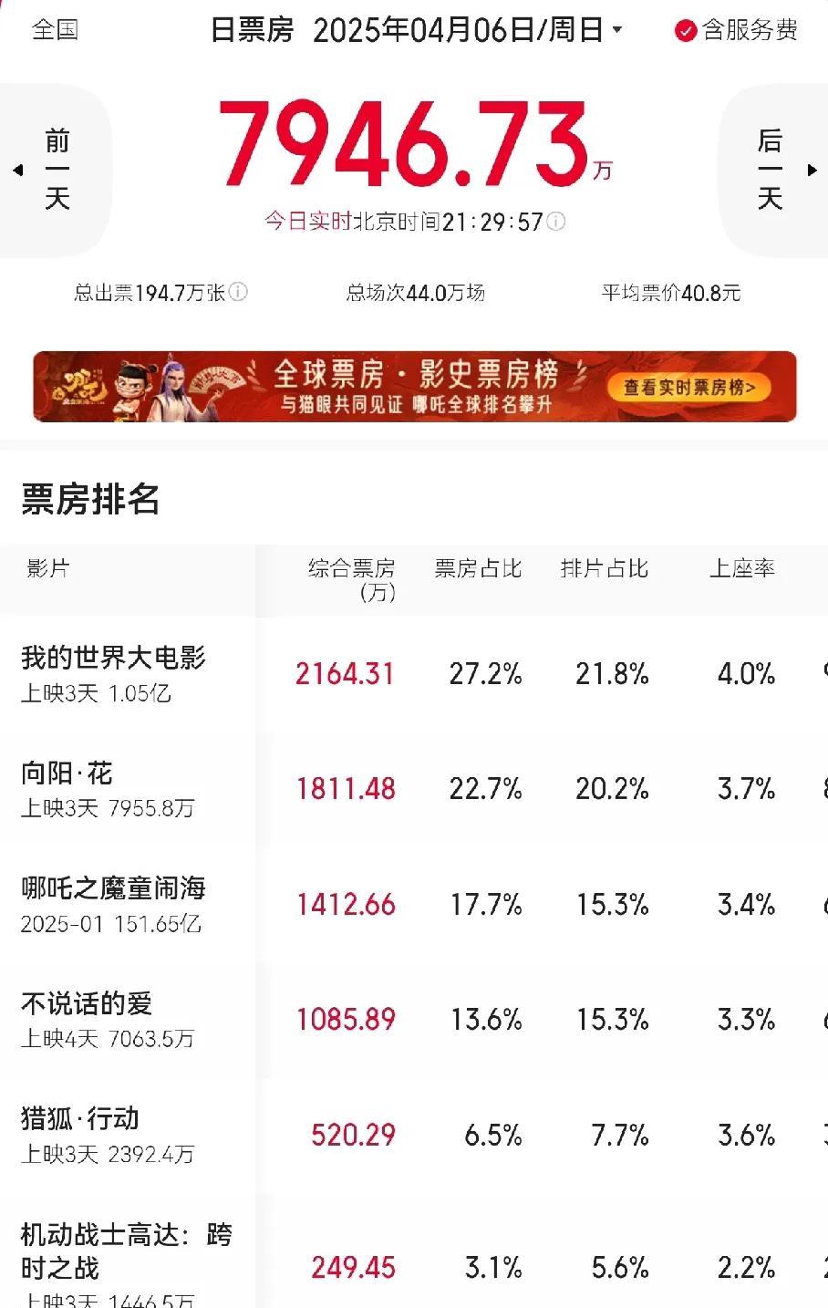 《我的世界大电影》票房破1亿