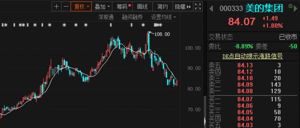 美的集团：已回购172.03万股