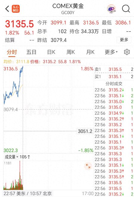金价暴涨创5年来最大涨幅