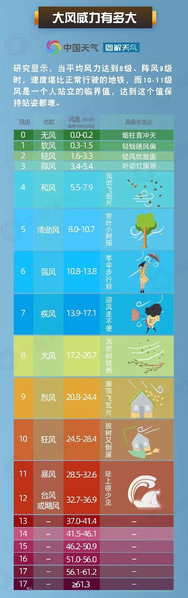 华北极端大风
