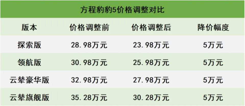 方程豹钛3上市 售价13.38万元起