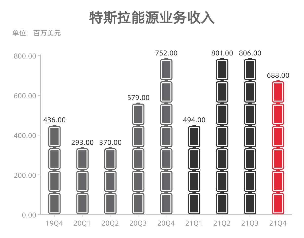 特斯拉第一季度净利润同比下降71%