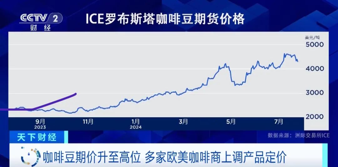 咖啡期货价格逼近纪录高位