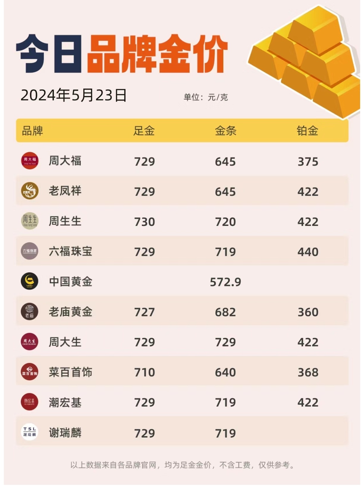 金饰价格跌破1000元大关