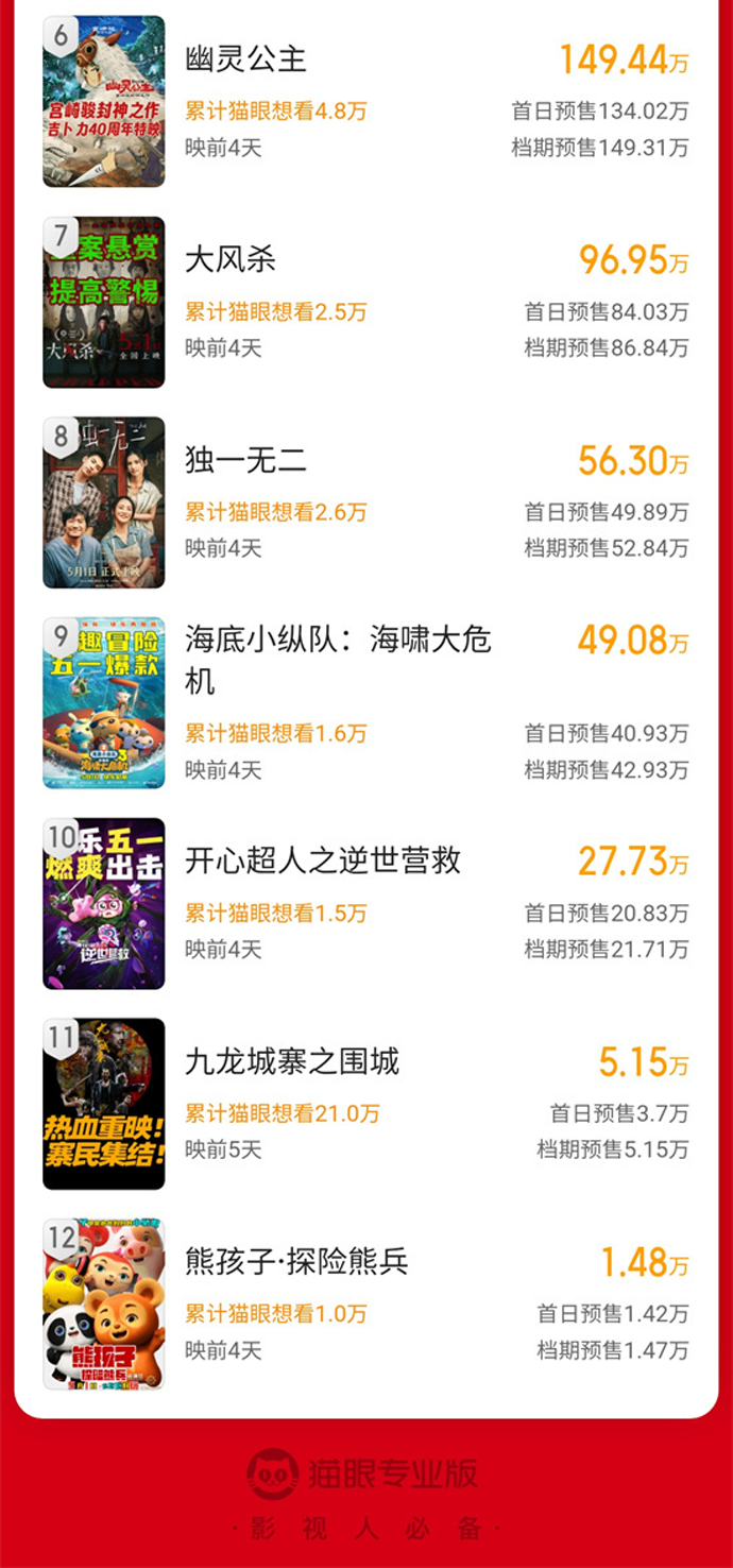 《水饺皇后》领跑五一档票房榜