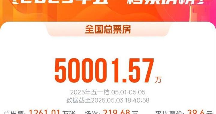 2025五一档电影票房破5亿