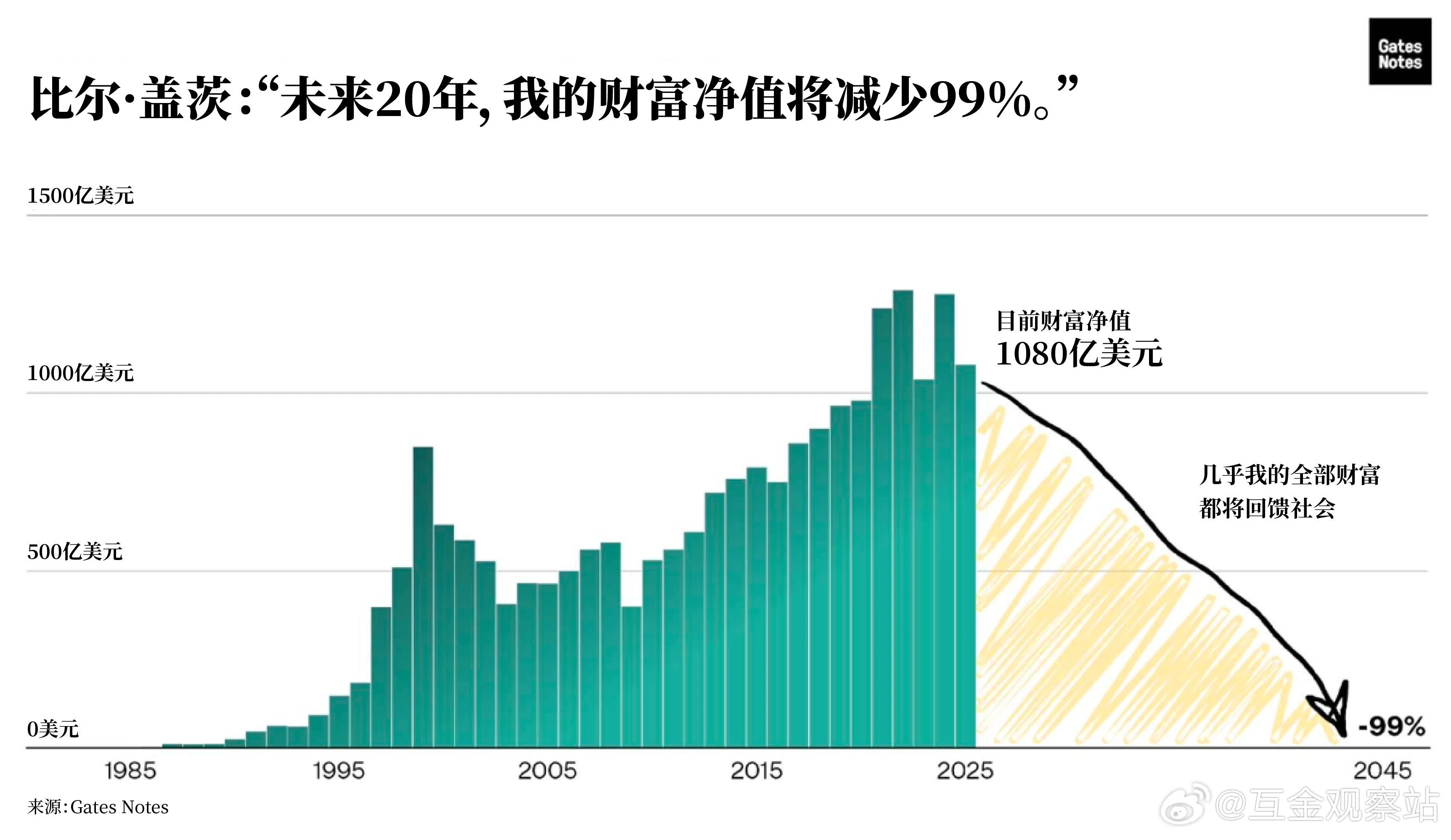 比尔盖茨：20年内捐出几乎全部财富