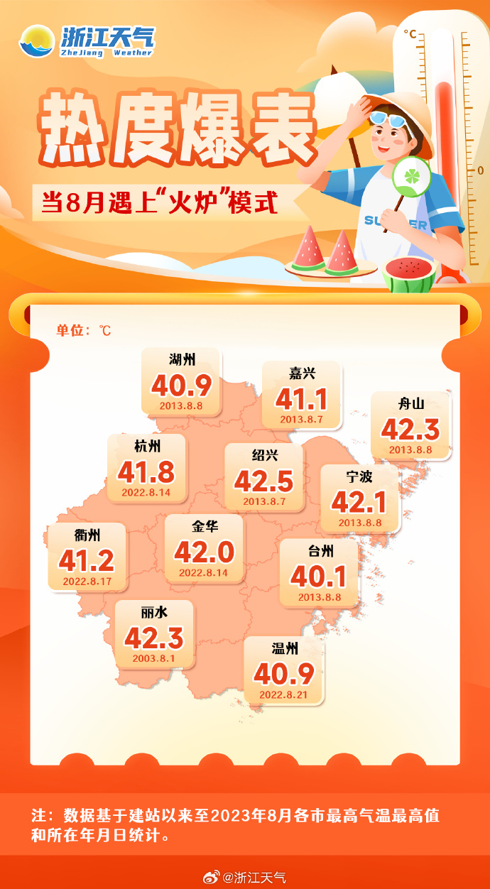 破纪录高温来了