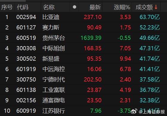 比亚迪今日大宗交易平价成交18万股
