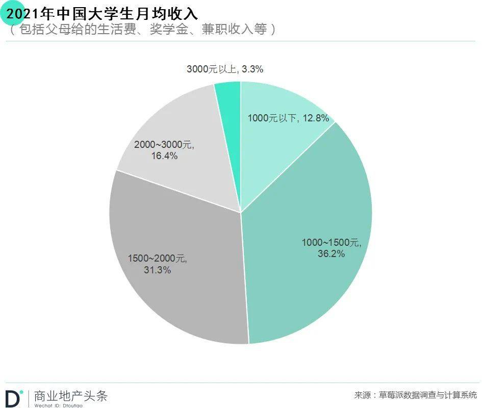 大学生200元的成本干了20亿的项目