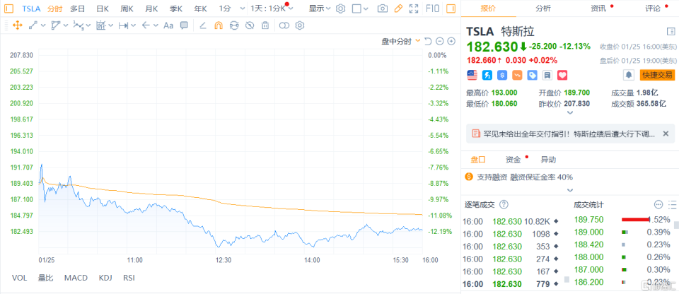 特斯拉市值蒸发超1500亿美元
