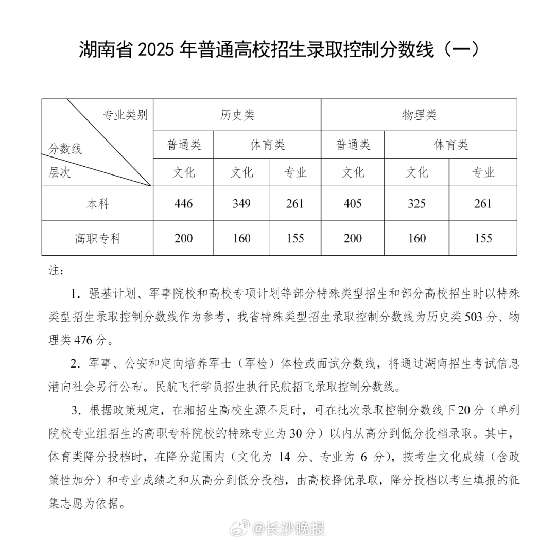 2025湖南高考分数线